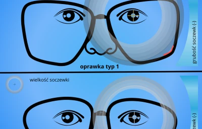 Typ opraweki i wielkość soczewki