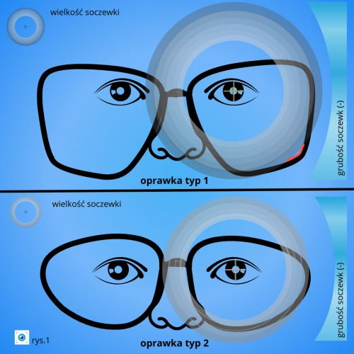 Typ opraweki i wielkość soczewki